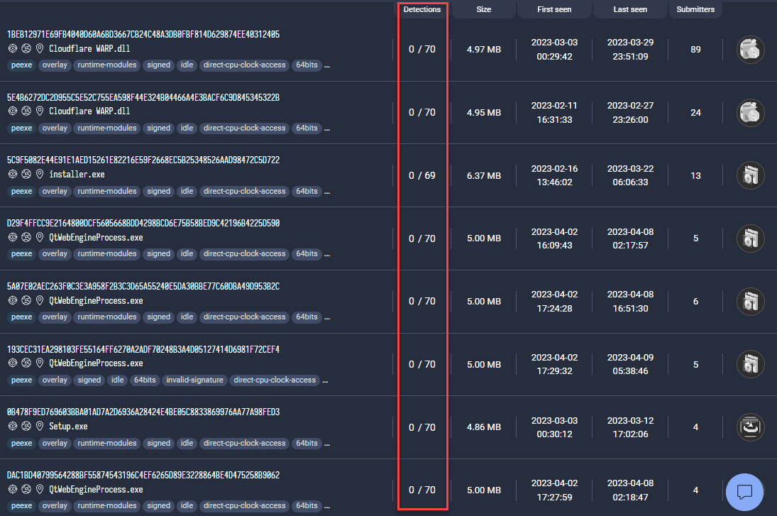 A zero detection rate on VirusTotal 