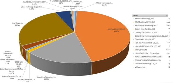 MAC adress distribution