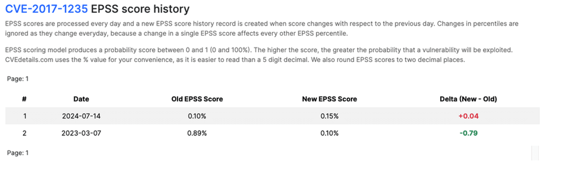 CVE-2017-1235 EPSS Score History