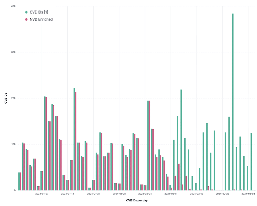 Chart displaying the uptick in analyzed CVEs relative to the amount of Published CVEs.