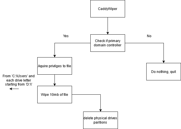 Caddywiper Execution Flow