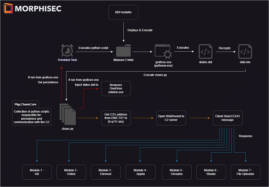 Chaes Execution Flow Diagram