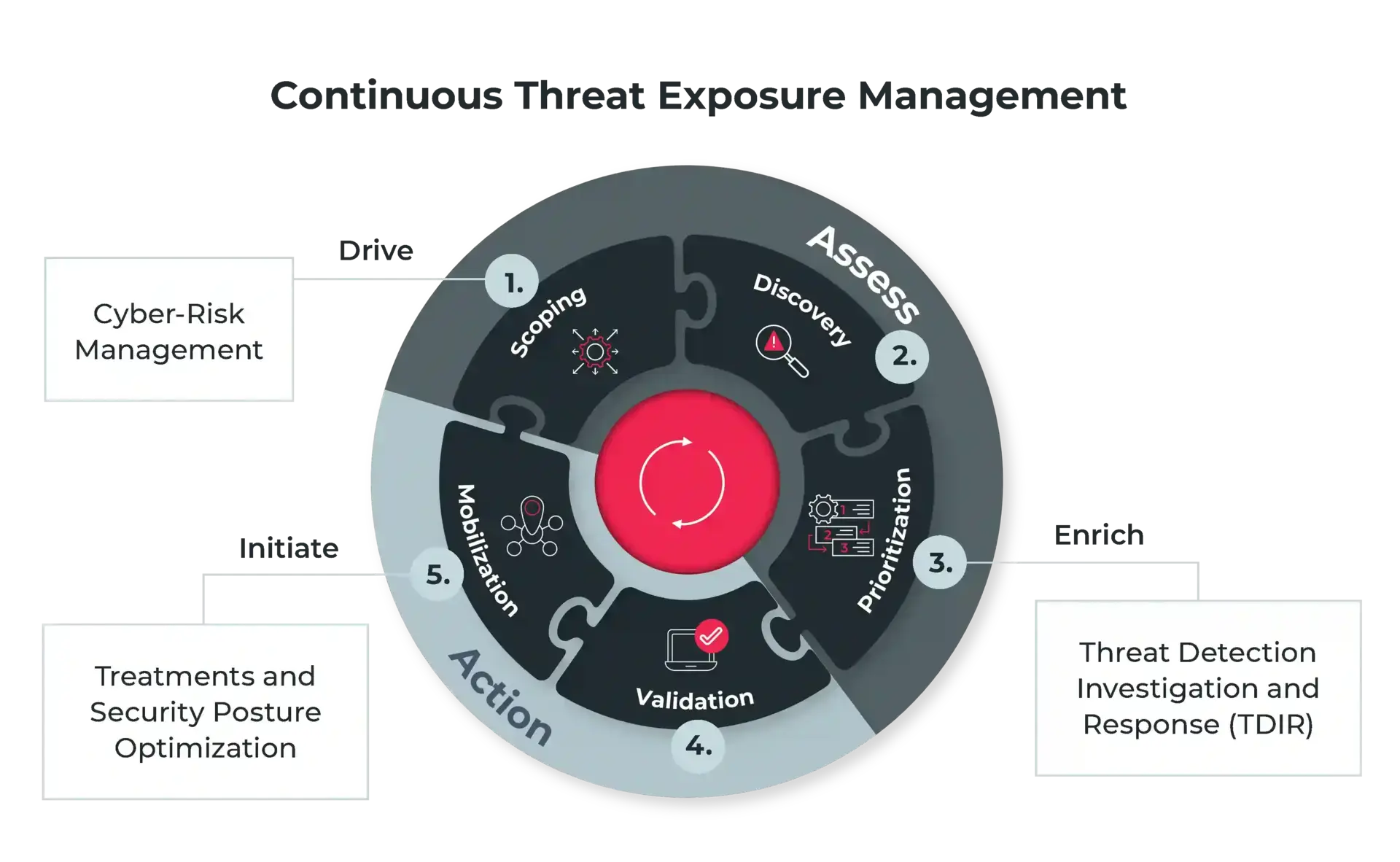 Continuous Threat Exposure Management Framework Diagram