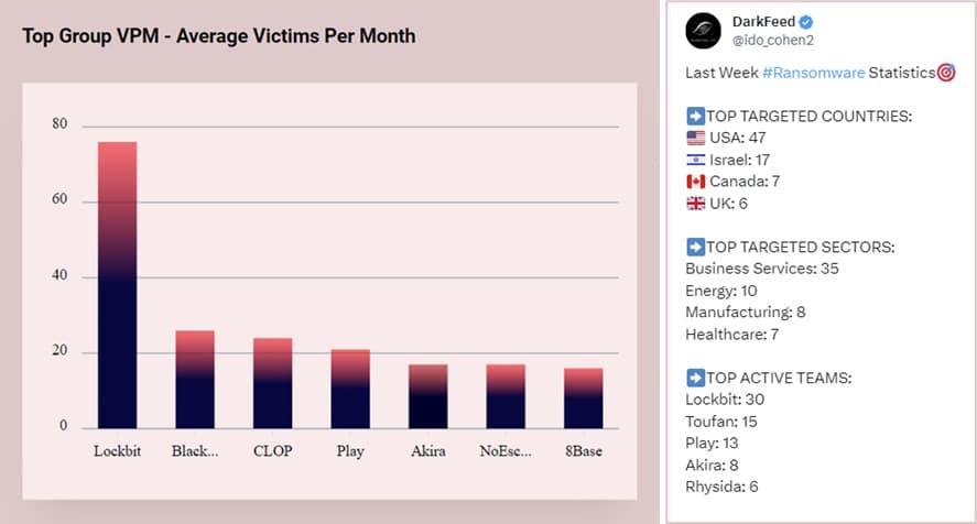 Darkfeeed-Top-Ransomware-Groups