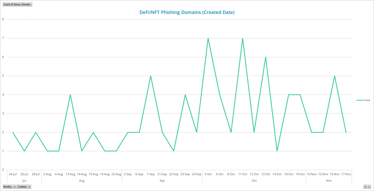 DeFi_NFT Phishing Domains