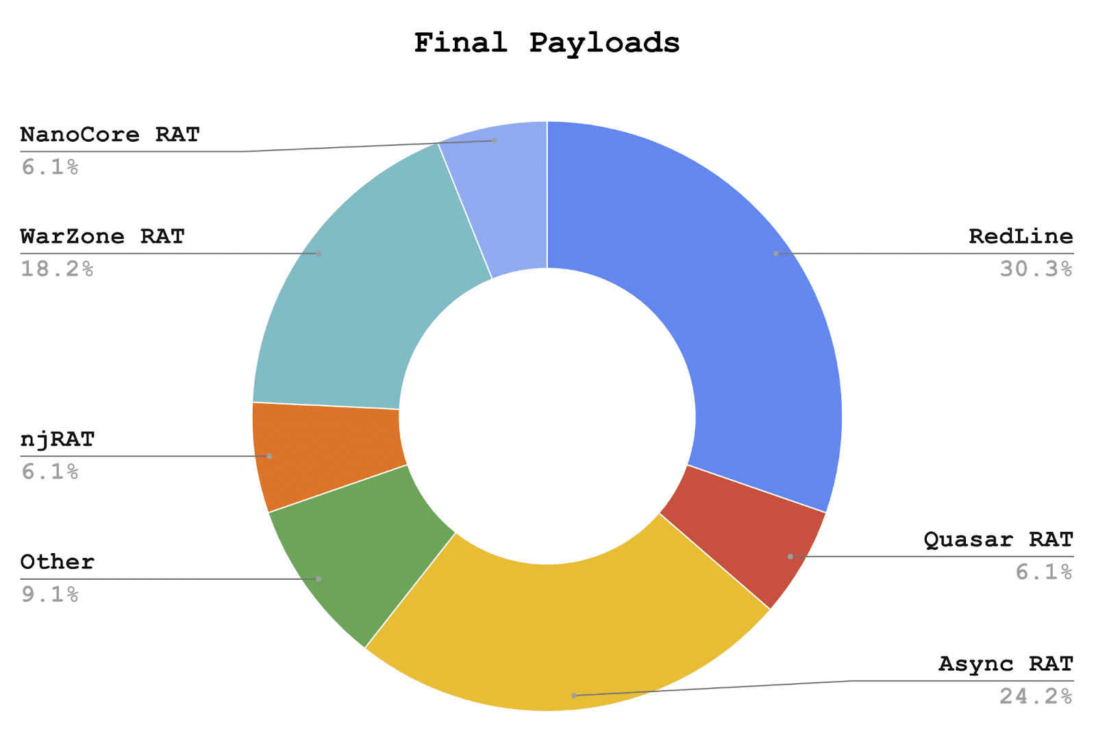 Final Payloads