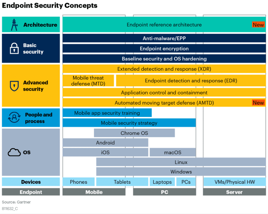 Gartner Endpoint Security Concepts