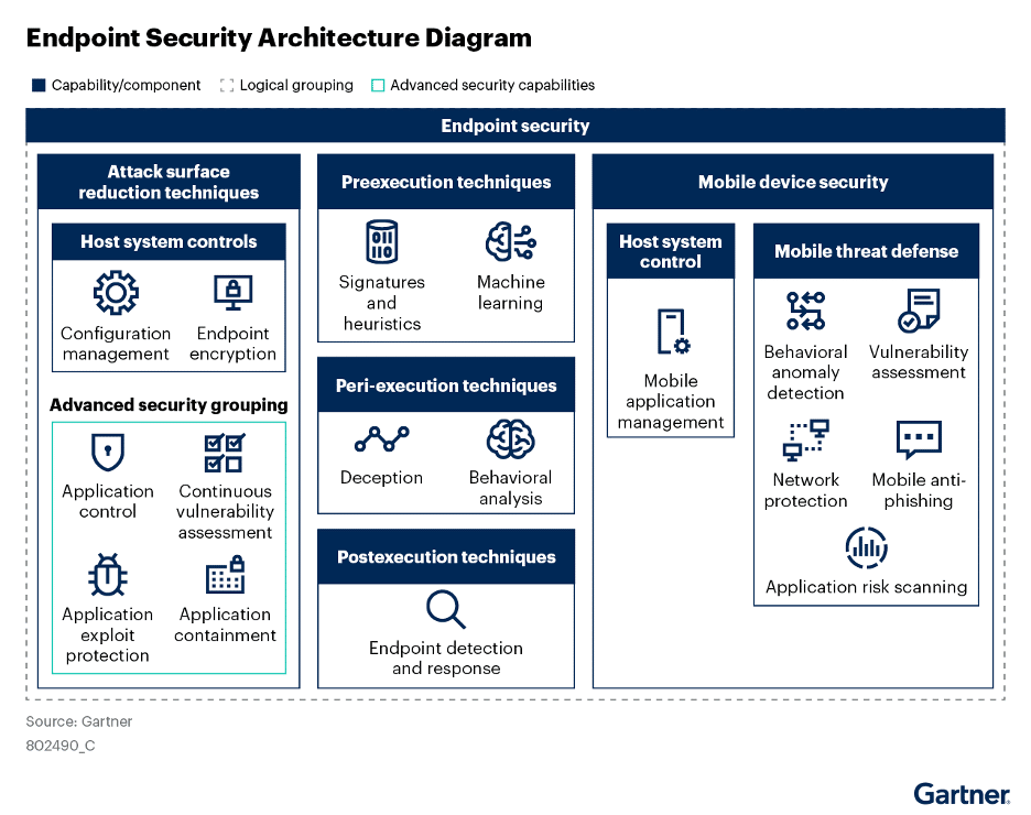 Gartner Endpoint Security Reference Architecture Brief