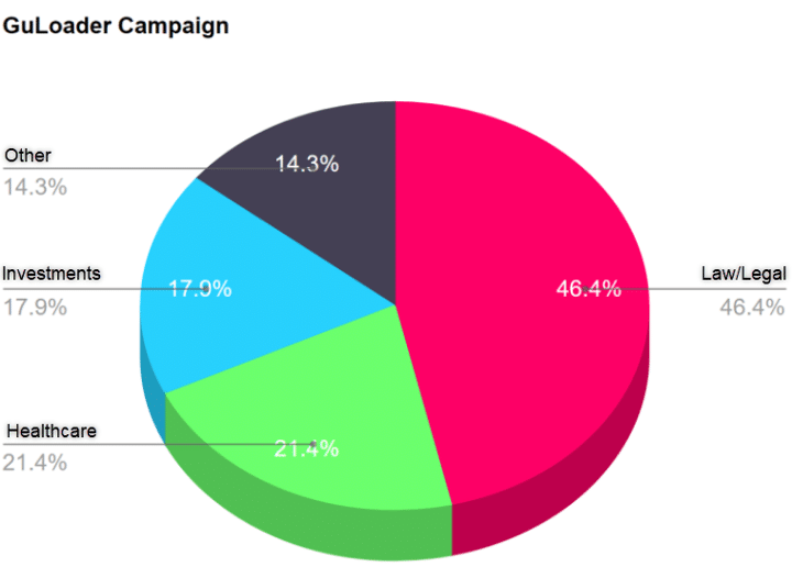 Pie Chart of GuLoader Targeted Sectors