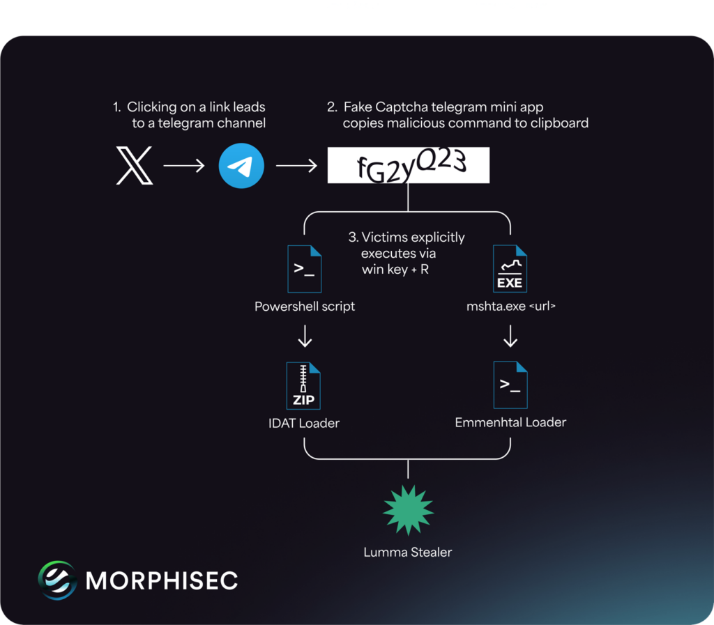 Lumma Stealer Attack Diagram