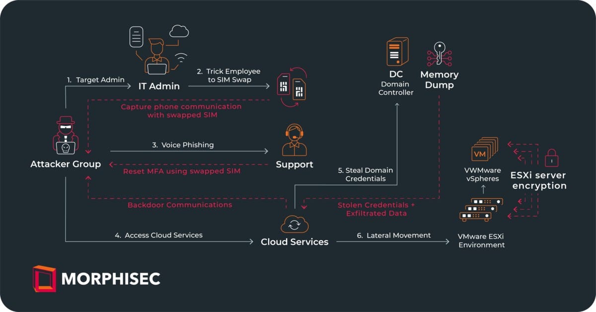 MGM Ransomware Attack Flow Diagram