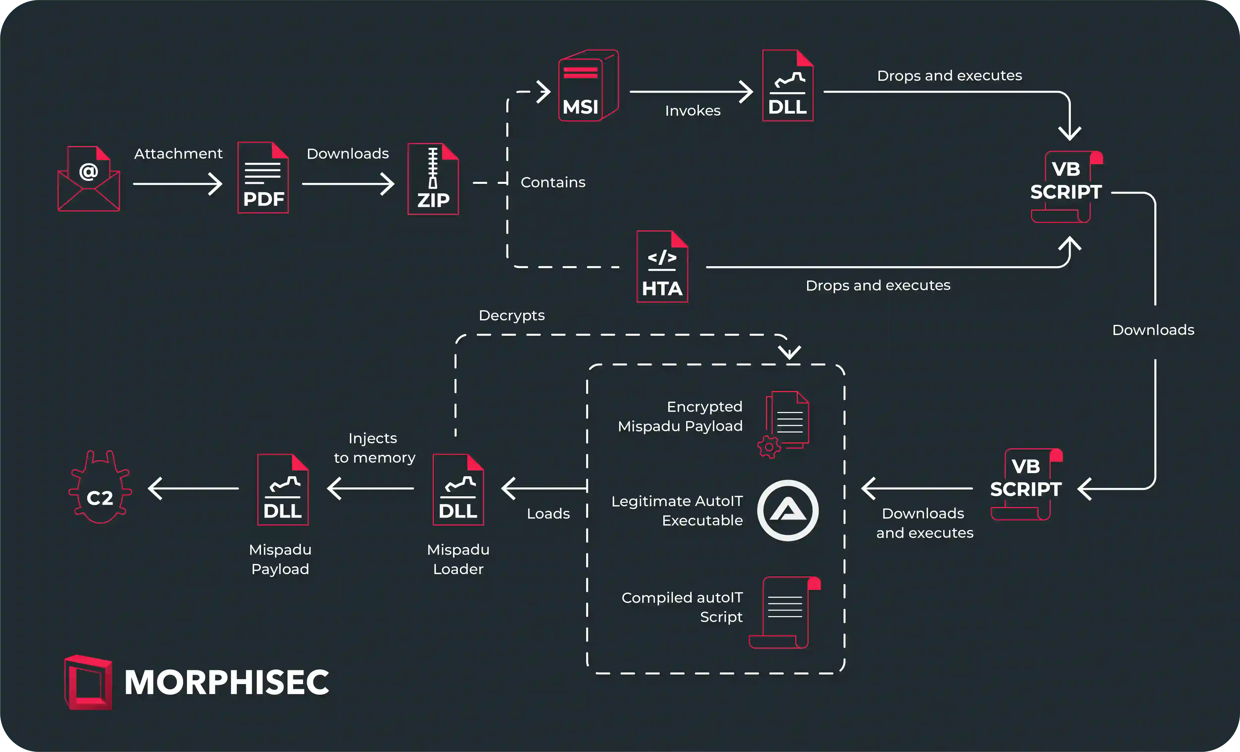 Mispadu's Attack Diagram