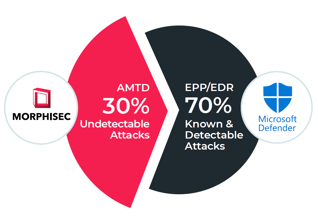 Morphisec-Microsoft-Defender-30-70-Gap