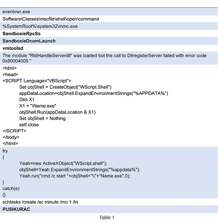 strings revealed the persistency methods of the binary