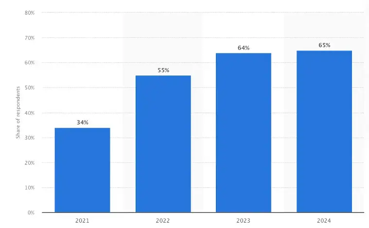 Share of financial organizations worldwide hit by ransomware attacks from 2021 to 2024