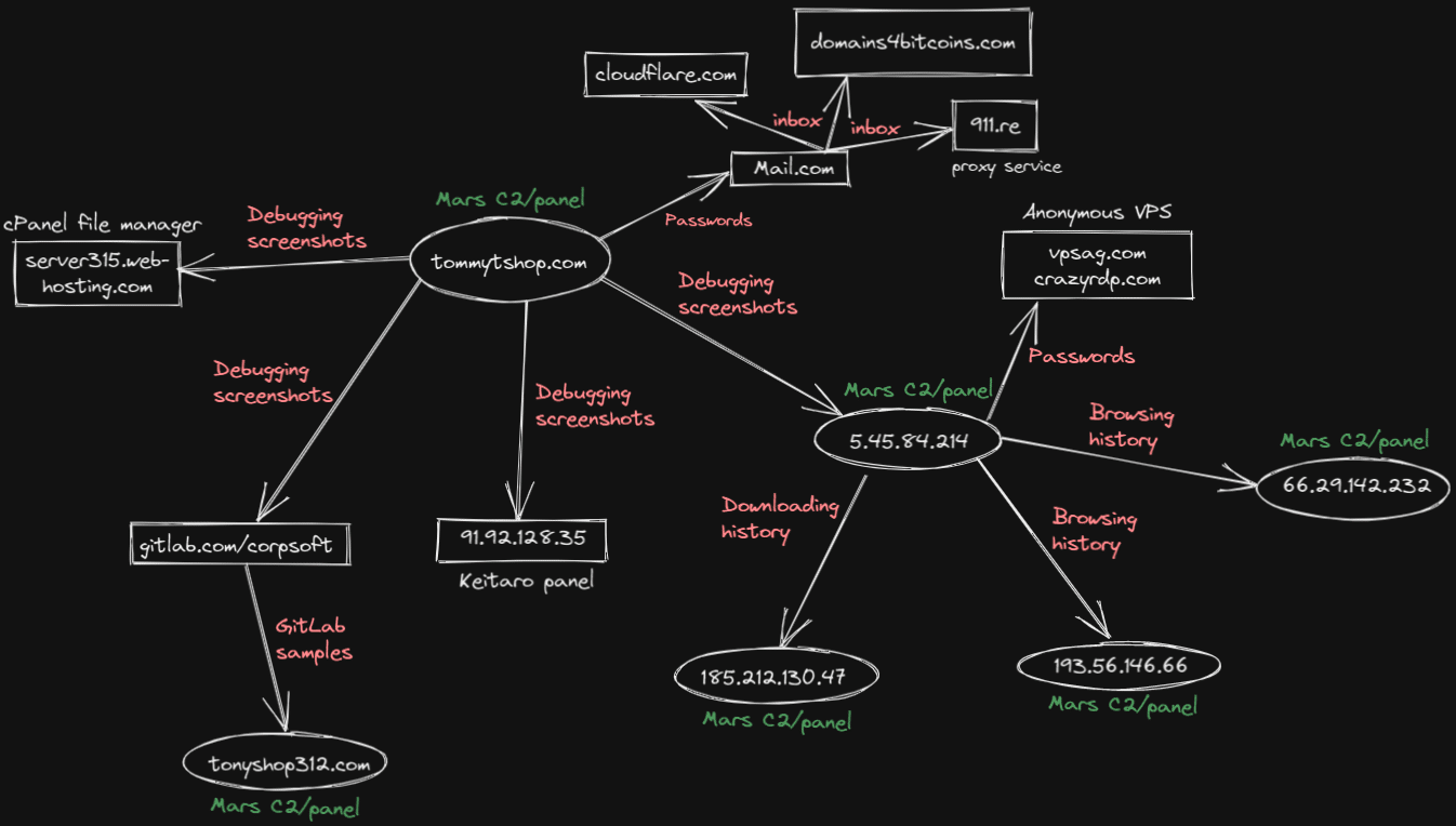 Recon diagram