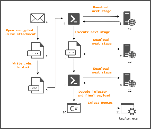 Remcos Infection chain