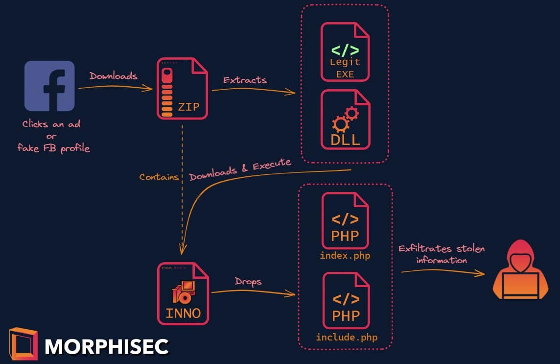 This diagram shows a step-by-step of how the infection chain for SYS01 works.