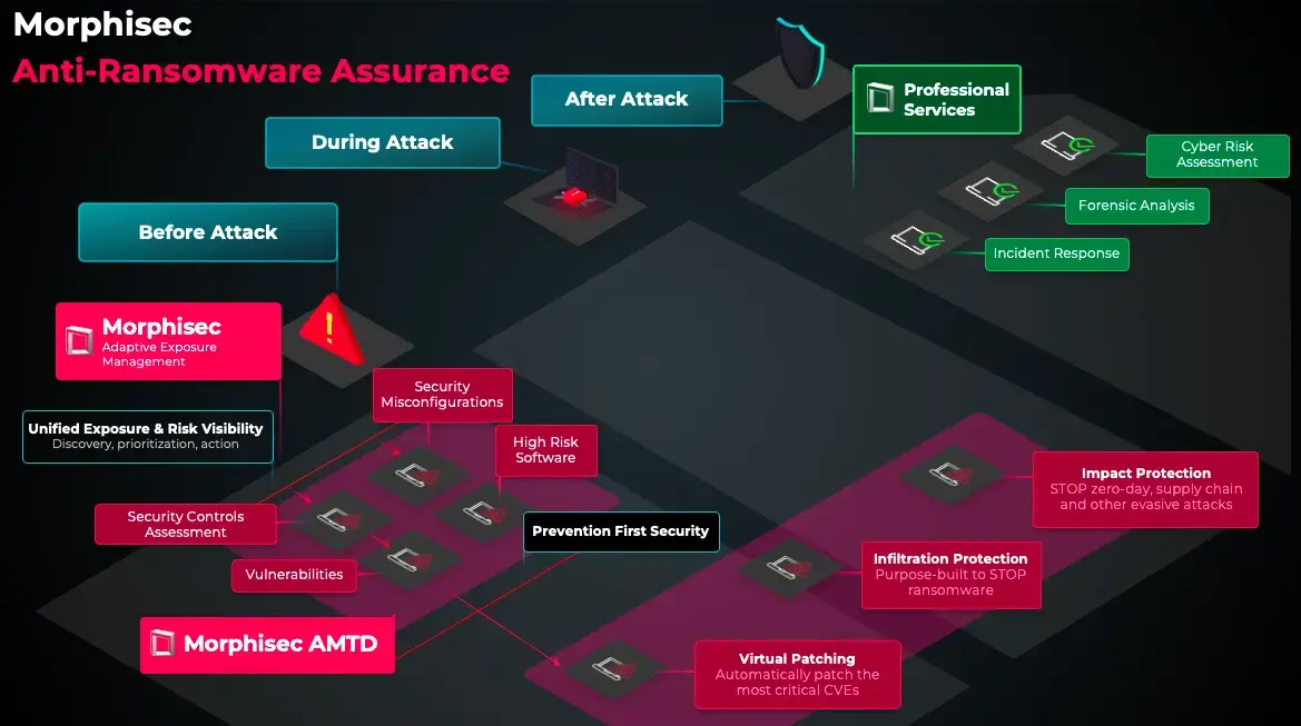 Anti-Ransomware Assurance Diagram