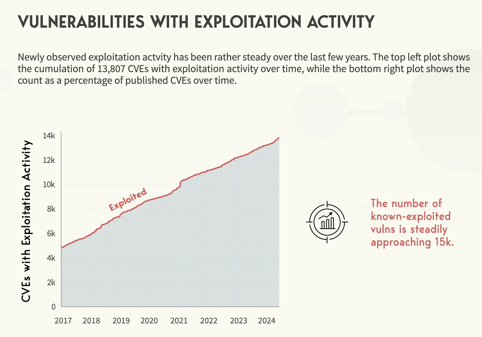 Vulnerabilities with exploitation activity