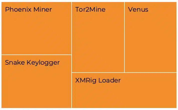 Bots & Miners Prevented by Morphisec