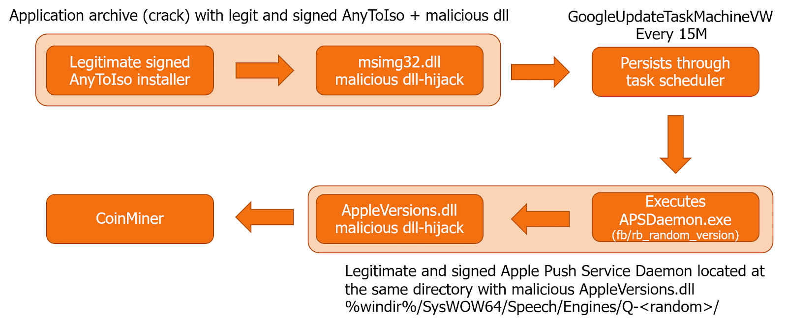 apple dll hijack