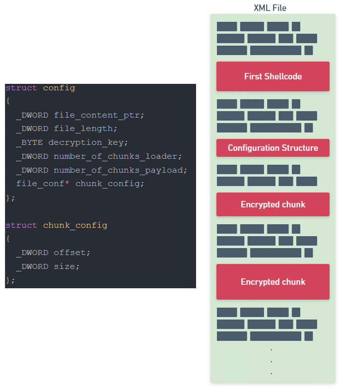 malware configuration structure