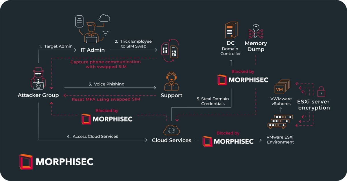 MGM Ransomware Attack Flow With Morphisec