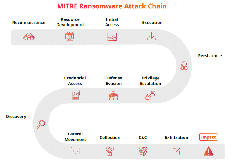 MITRE ransomware attack chain graphic