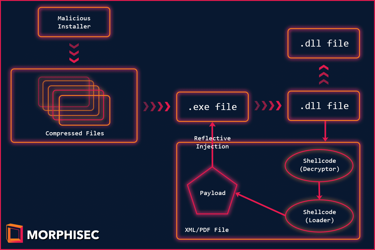 Malware Execution flow