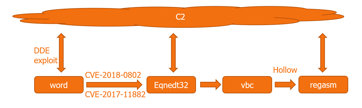 macro-less DDE exploit