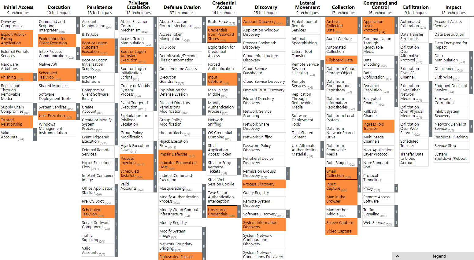 MITRE ATT & CK matrix