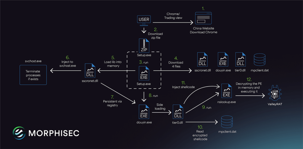 ValleyRAT Malware Diagram