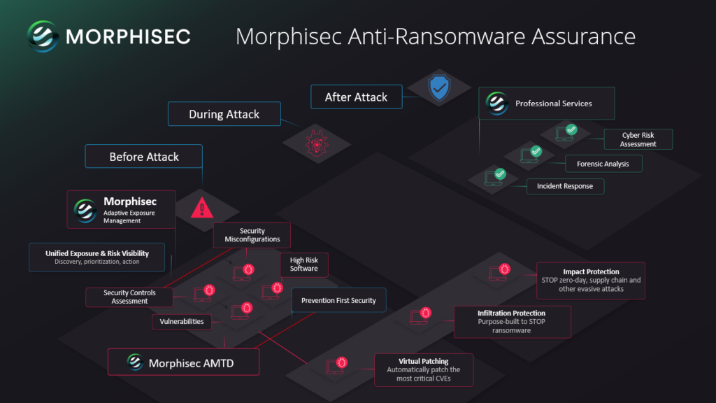 Morphisec Anti-Ransomware Assurance Diagram